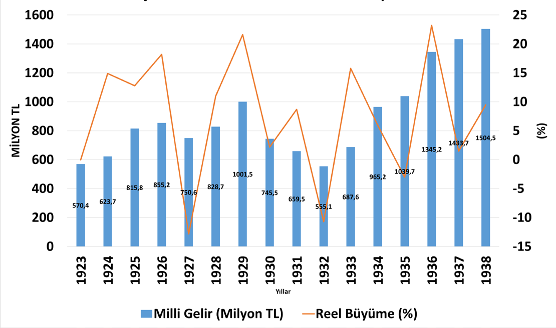 Şekil 4 1923-1938 Milli Gelir ve Reel Büyüme