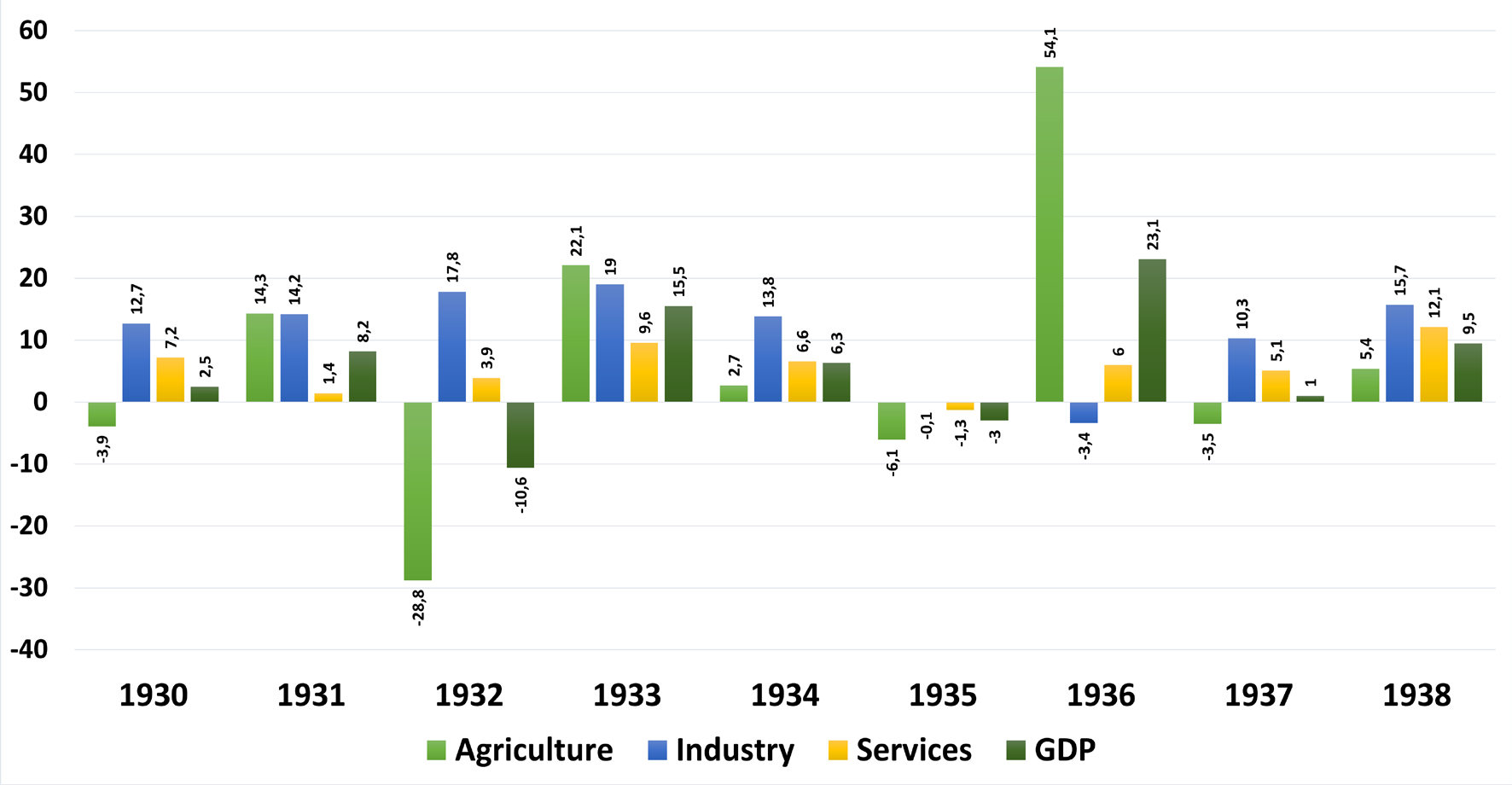 Figure 5. 1930-1939 Growth rates by economic activity (%)