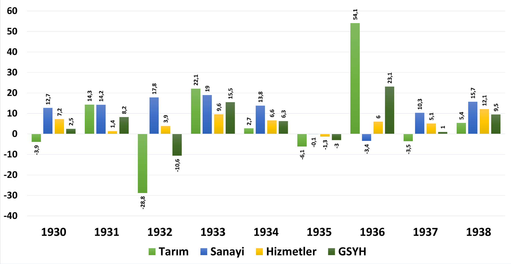 Şekil 5 1930-1939 Ekonomik faaliyetlere göre büyüme oranları (%)