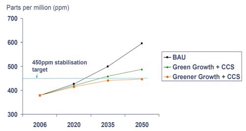 Figure 1. CO2 concentration can hardly stabilize but will not decrease (Hawksworth, 2006)
