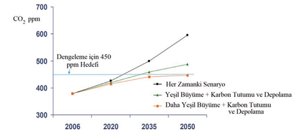 Şekil 1. Atmosferdeki CO2 yoğunluğu zor olsa da dengelenebilir fakat azaltılamaz (Hawksworth, 2006)