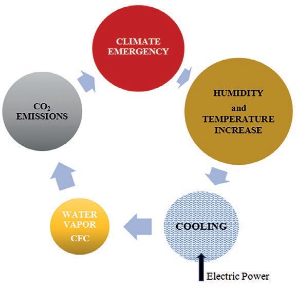 Figure 2. Climate loop with humidity and temperature increase. Drawing belongs to the author, ©2020, B. Kilkis