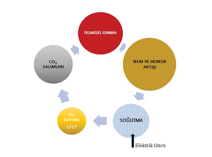 Şekil 2. Nem ve sıcaklık artışı ile oluşan iklim çemberi. Şekil: Birol Kılkış ©2020 *CFC: Kloro-Floro Karbon