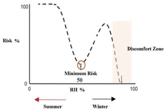 Figure 3. COVID-19 is related to CO2 and relative humidity. Safest Relative Humidity is 50% (Lowen, et al., 2007).