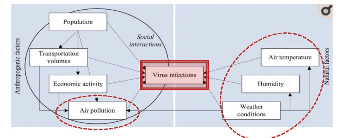 Figure 5. Anthropogenic and natural factors on virus infections adopted from: (Copiello & Grillenzoni, 2020)