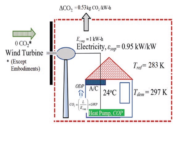 Figure 6. Wind-to-Heating in Chinese Projects. Drawing belongs to the Author, ©2020, B. Kilkis (Kılkış, 2021b)
