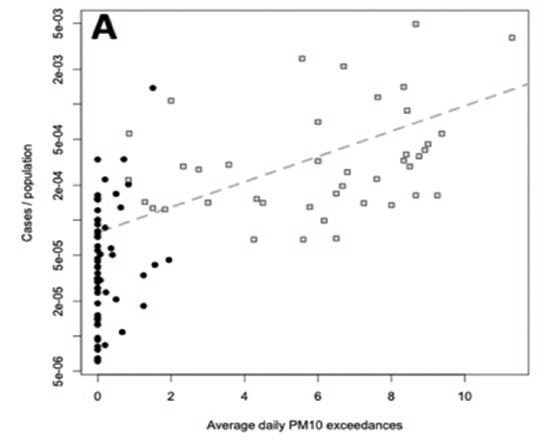 Figure 8. Cases per population correlation with daily PM10 exceedance (Setti et al., 2020)