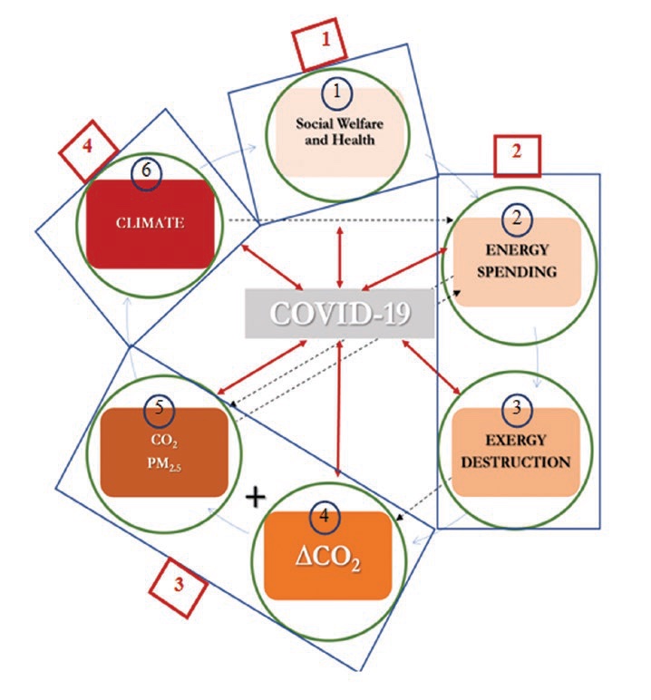 Figure 11. Quadrilemma of pandemic-resistance concept against climate emergency (Erten & Kilkis, 2021). Drawing belongs to the author, ©2020, B. Kilkis.