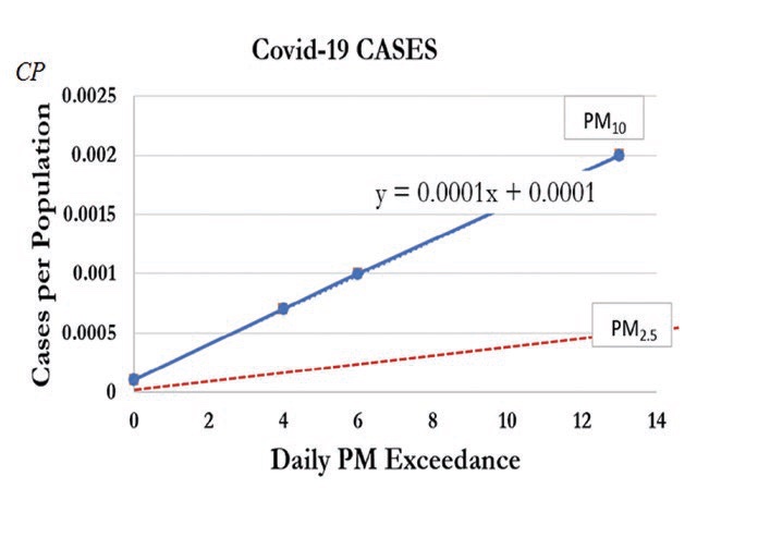 Figure 12. NOX emissions exceedance and COVID-19 cases per population, CP. Prepared by the author from figures 7 and 8, ©2020, B. Kilkis
