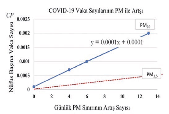 Şekil 12. Nüfus başına COVID-19 vaka sayısı (CP) ile günlük NOX sınırının aşım sayısı ilişkisi. Şekil: Birol Kılkış ©2020 (Şekil 7 ve 8 verilerinden türetilmiştir).