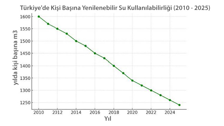 Şekil 2. Türkiye’de kişi başına düşen tatlı su kullanım miktarı. Türkiye’de kişi başı tatlı su kullanım grafiği (Grafik: FAO, 2025).