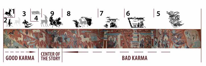 Picture 3. The follow-up system of the painting "Nine Colored Deer" and the structural order between the good and bad "karma" actions of the painting.