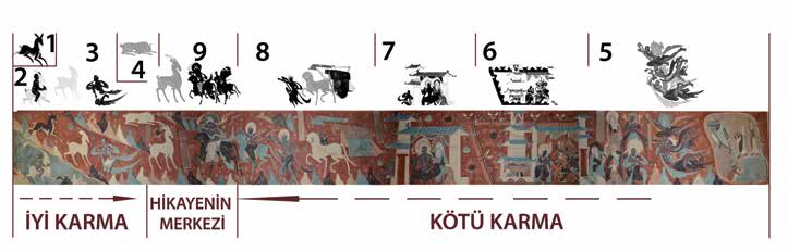 Resim 3. “Dokuz Renkli Geyik” resminin izlem dizgesi ve resmin iyi ve kötü “karma” eylemleri arasındaki yapısal düzen.