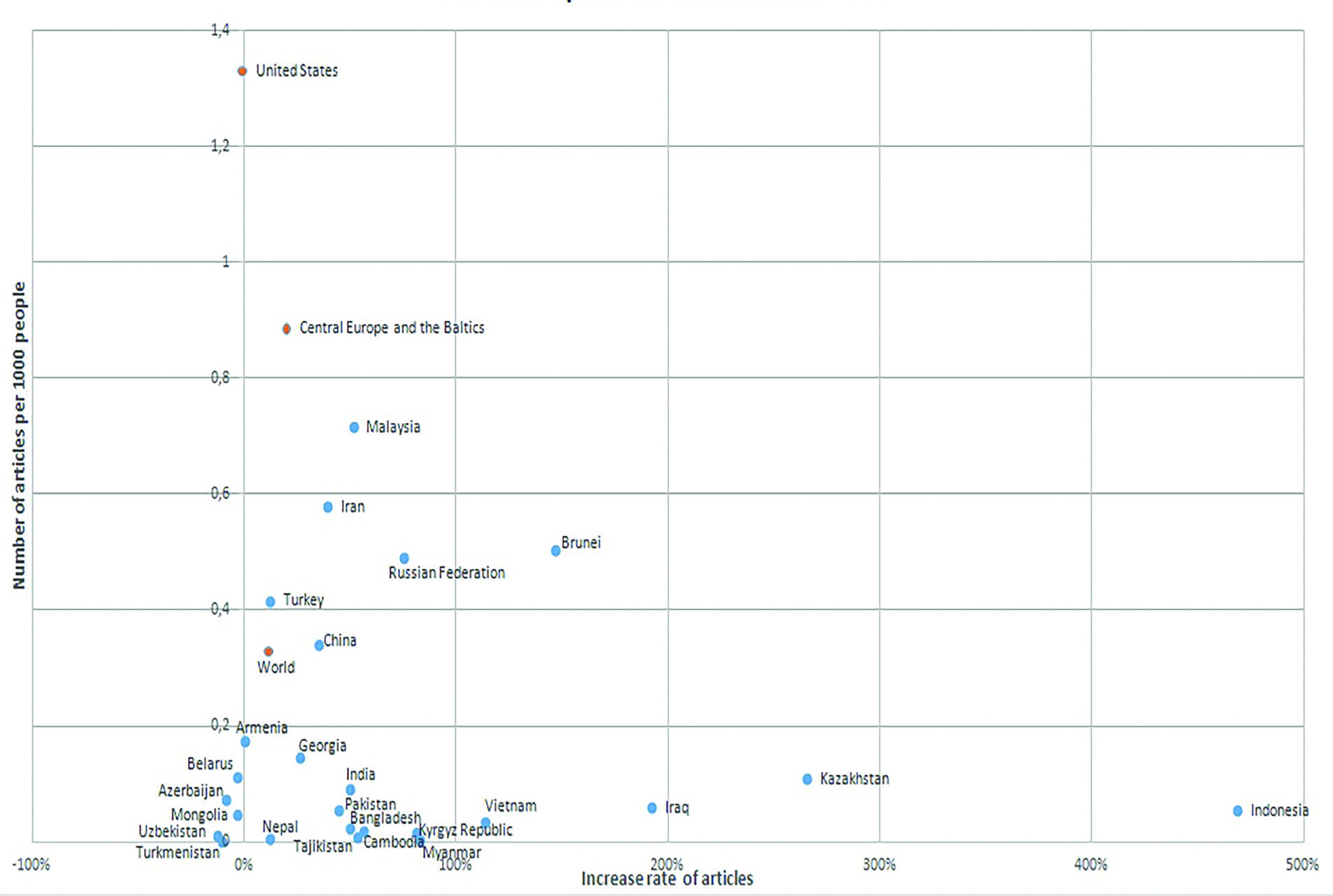 Figure 1. Publication Performance of Chosen Countries