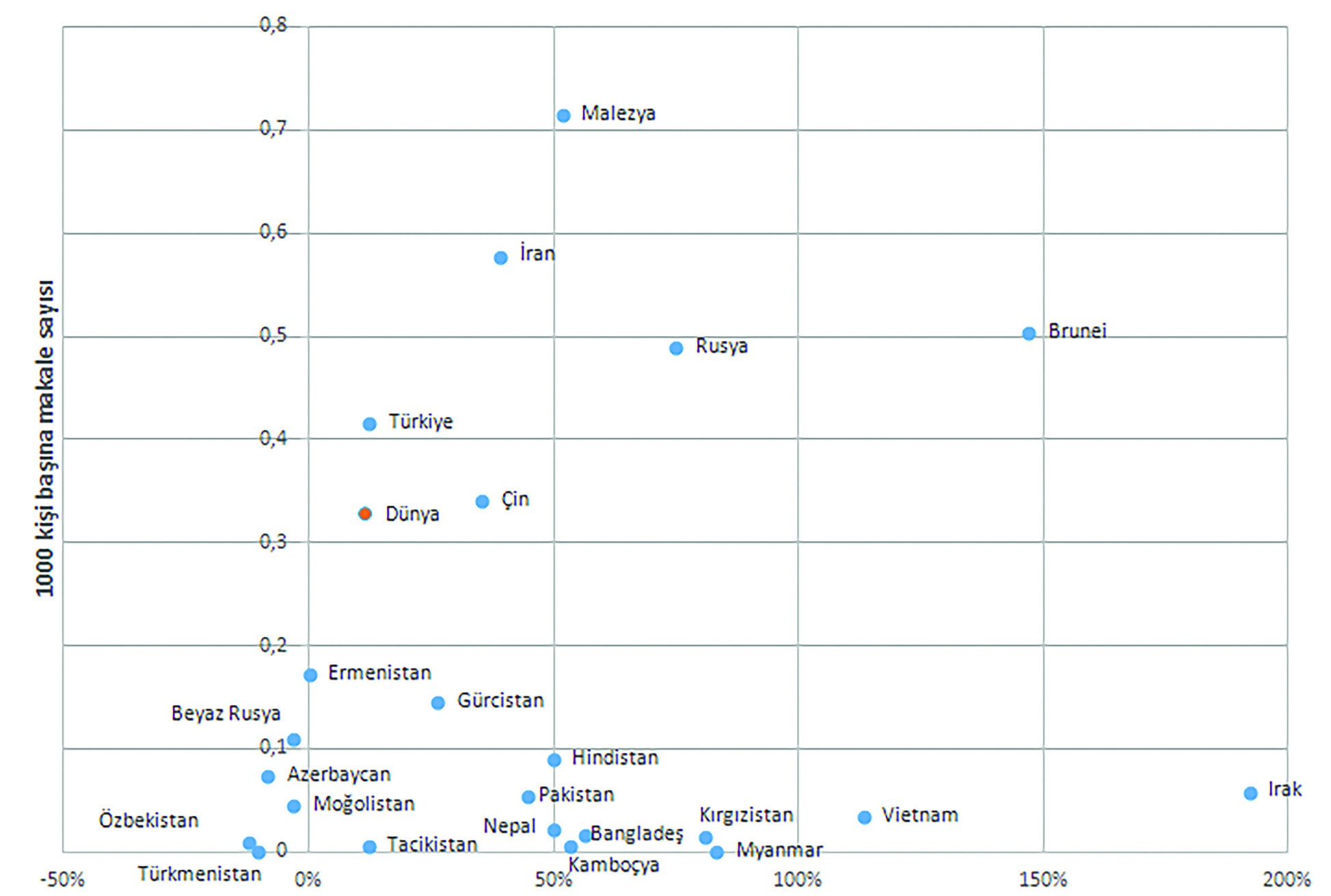 Figure 2. Publication Performance of Chosen Countries (Note: It shows the central part of Figure 1.)