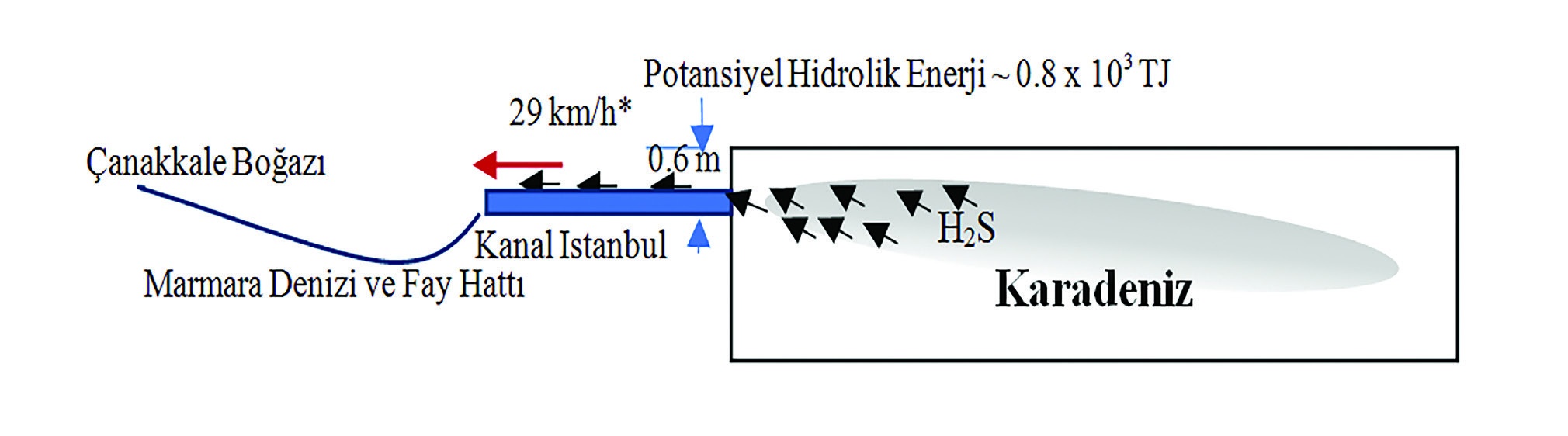 Figure 2: H2S Overflow Risk to Istanbul and the Marmara Sea through the Provisional Canal Istanbul (The figure is not to scale) ©B. Kilkis