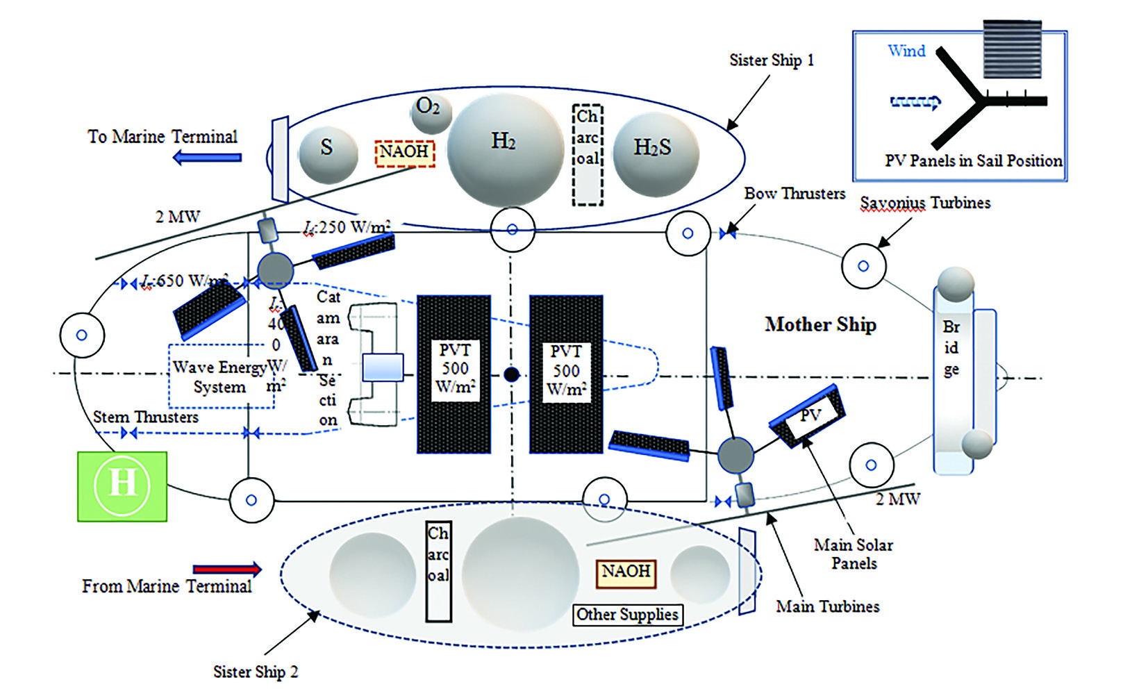Figure 4: On-board, all hydrogen, all renewable semi-catamaran energy ships for hydrogen and sulfur production in the Black Sea [Patent Pending]. The figure is not to scale ©Birol Kilkis