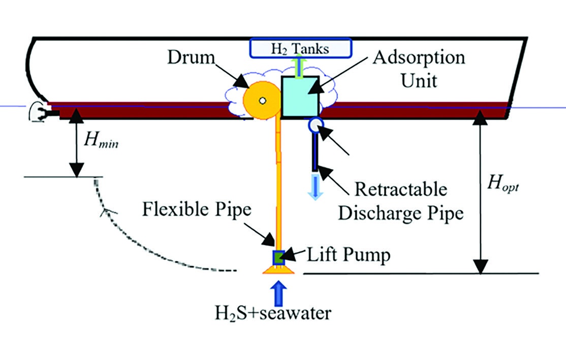 Figure 5: Flexible and retractable H2S claim system of the mother ship. The figure is not to scale ©Birol Kilkis
