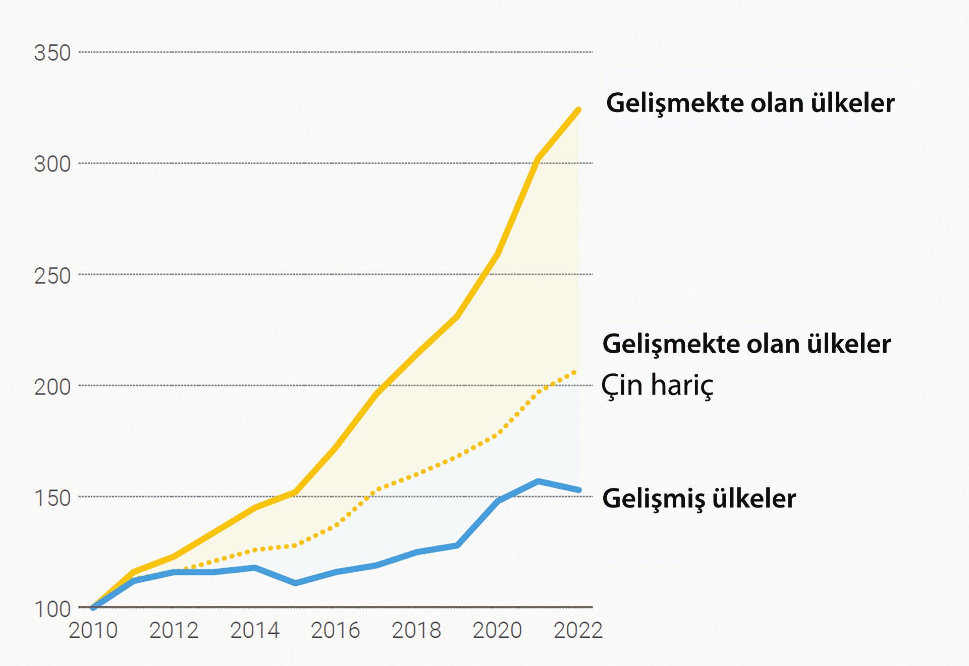 UN Global Crisis Response Group calculations, based on (April 2023) IMF World Economic Outlook (Graph: UNCATD, 2023). Figure 1. Public Debt is Growing Faster in The Developing World.