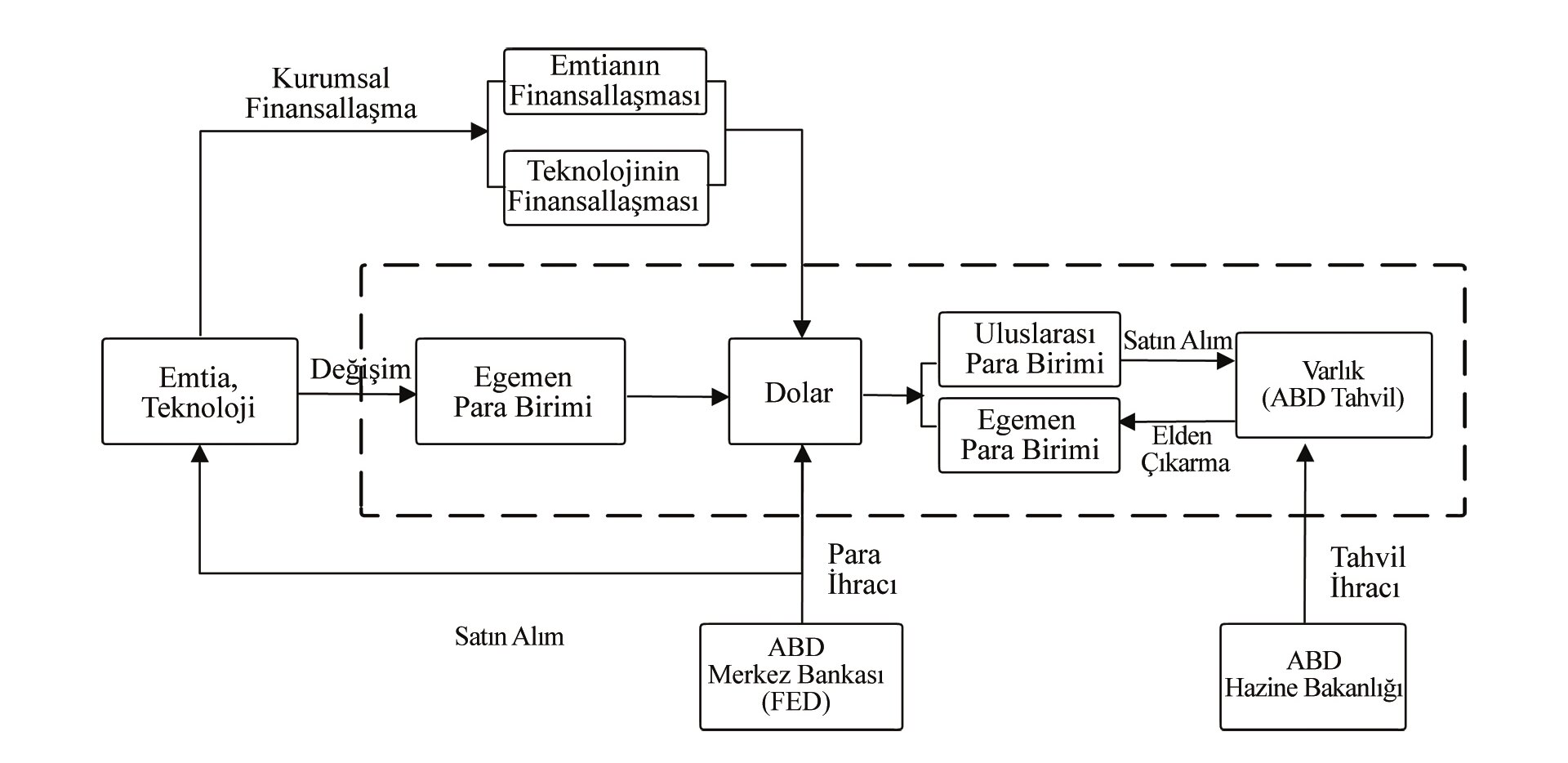 Figure 2. The Progression of International Market Dollar Circulation (Cheng & Lu, 2023).