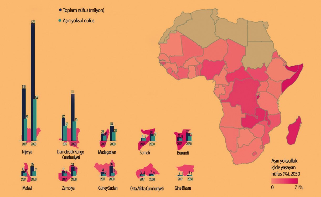 Figure 1. Population and Poverty Projection, 2050. By 2050, 86 percent of the world's extremely poor people are expected to live in Sub-Saharan Africa (Figure: CGTN, 2018).