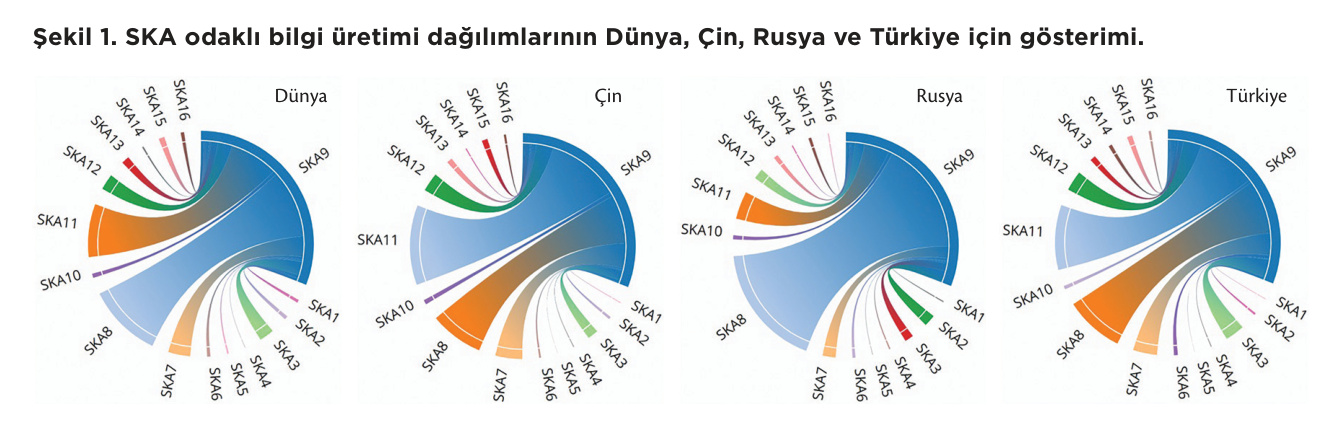 Figure 1. Knowledge production patterns across the SDGs for the world, China, Russia, and Turkey.