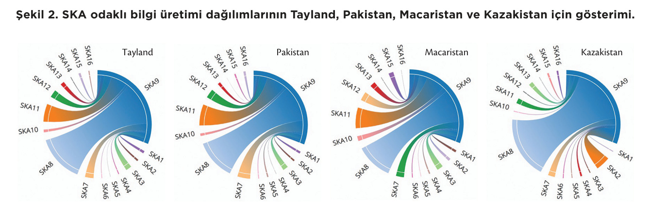 Figure 2. Knowledge production patterns across SDGs for Thailand, Pakistan, Hungary, and Kazakhstan.