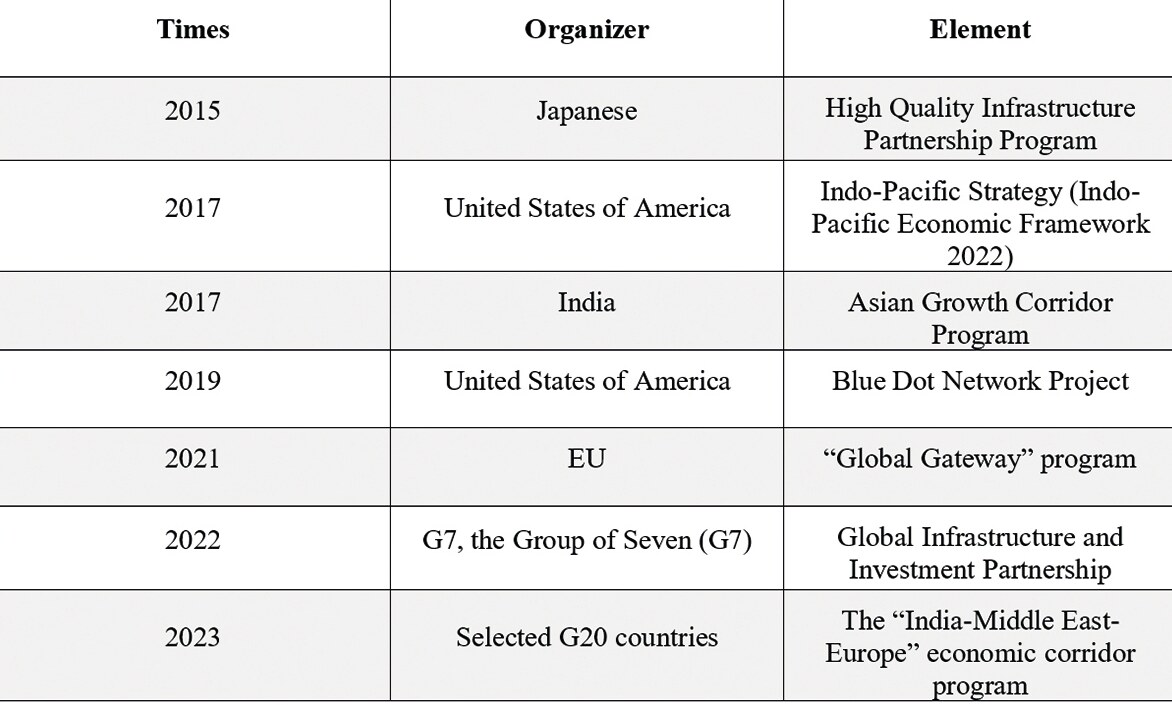 Figure 1. Foreign programs similar to or intended to compete with BRI in recent years — Programs that are similar to or compete with the Belt and Road Initiative, including the year of inception, organizing country and name table (Figure: Shu, 2024).