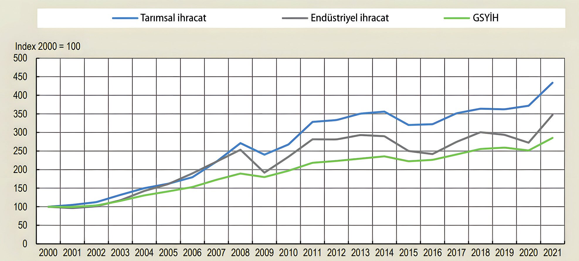 Figure 5. Agricultural National Income in Türkiye (Billion/Percent) (Figure: SBB, 2020).