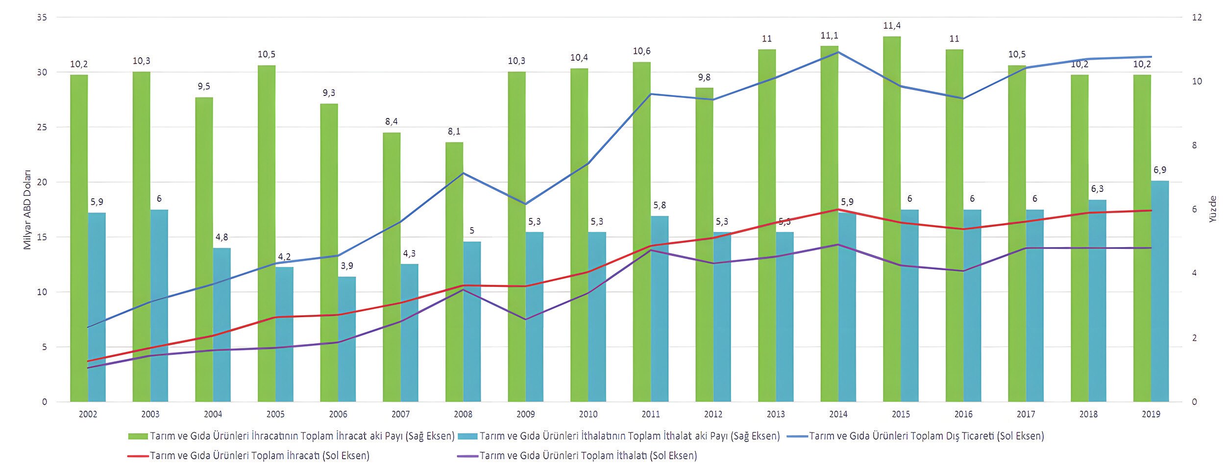 Figure 6. Growth in Agricultural and Industrial Trade (Figure: OECD/FAO, 2023).