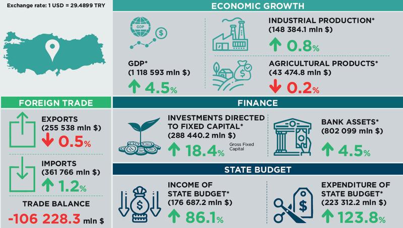 Figure 9. Key Macroeconomic Indicators for Türkiye (January-December 2023) — Thanks to its geographical location, diversity of agricultural products, agricultural education, R&D and extension activities, and international cooperation, Türkiye can successfully fulfill its role of increasing its trade volume and weight in this geography in line with the common interest of the Turkic World states (Figure: TDT, 2023).