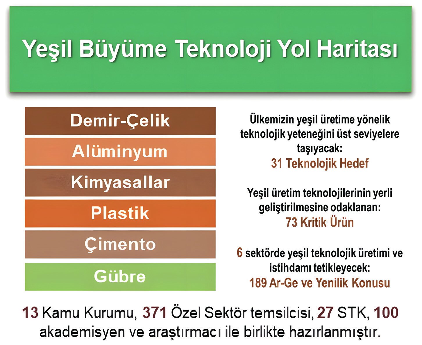 RDI Topics in Green Growth Technology Roadmap (TÜBİTAK, 2024).