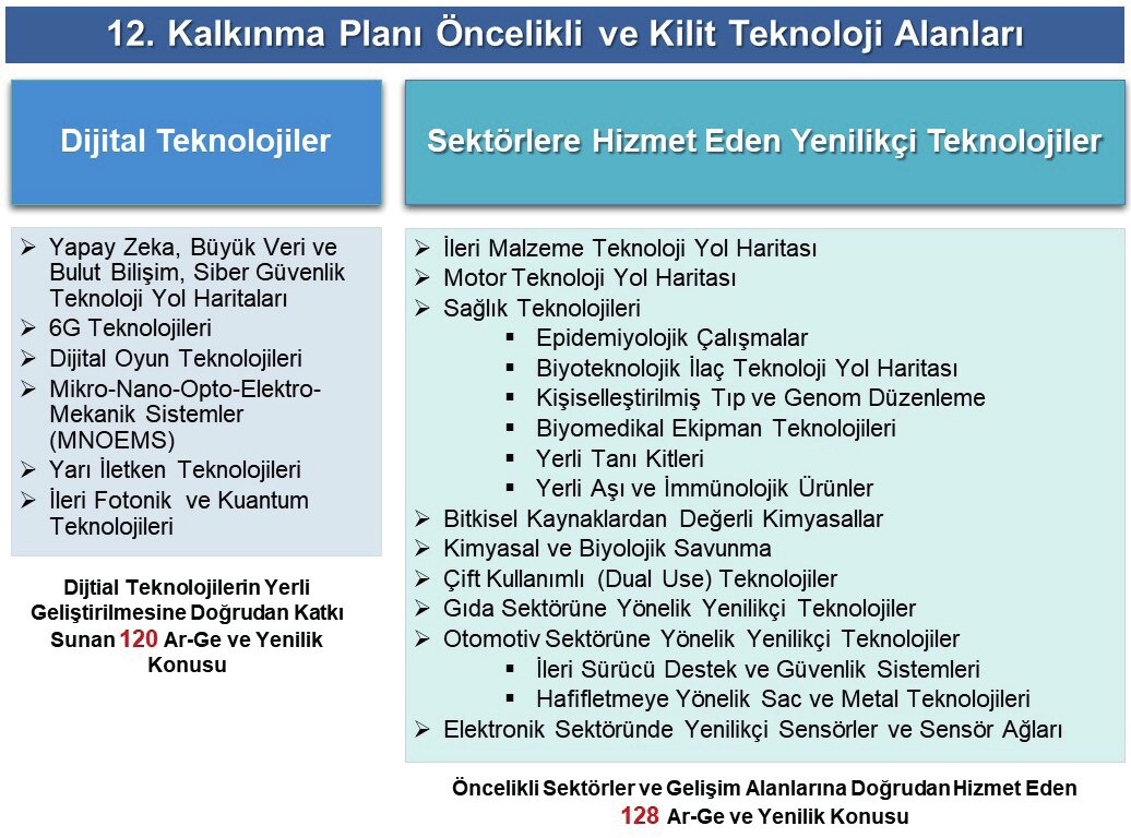 12th Development Plan Priority and Key Technology Areas (TÜBİTAK, 2024).