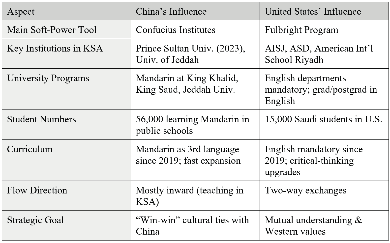 Table 1: Indicators of Linguistic and Academic Engagement in Saudi Arabia: U.S. vs. China