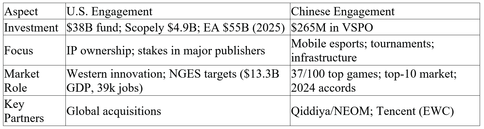 Table 2: US and Chinese Game Strategies in Saudi Arabia