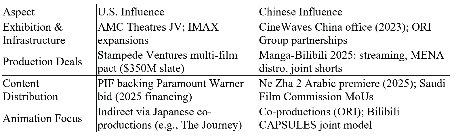 Table 3: Saudi Arabia’s dual approach to film and animation