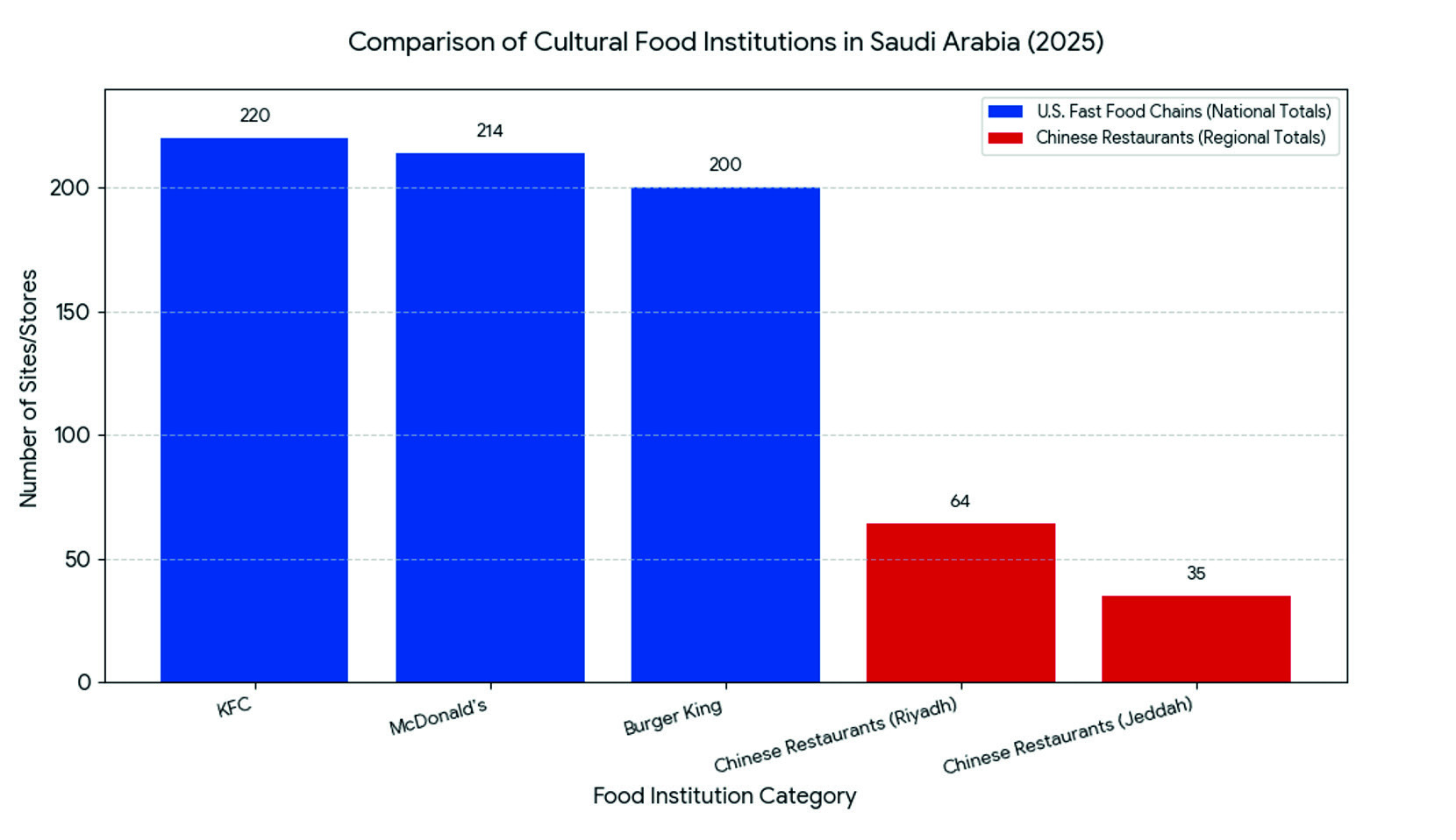 Figure 1: Comparative Scale of Food Diplomacy: U.S. QSR Chains vs. Chinese Restaurants in Saudi Arabia (2025)