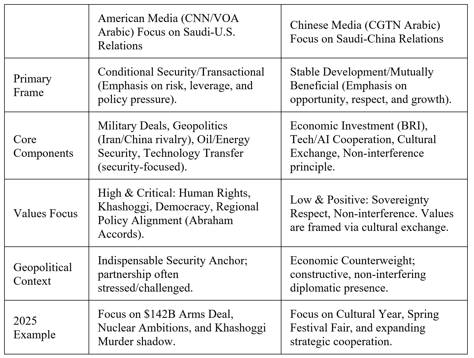 Table 4: Comparative Media Presence for China and the United States in Saudi Arabia