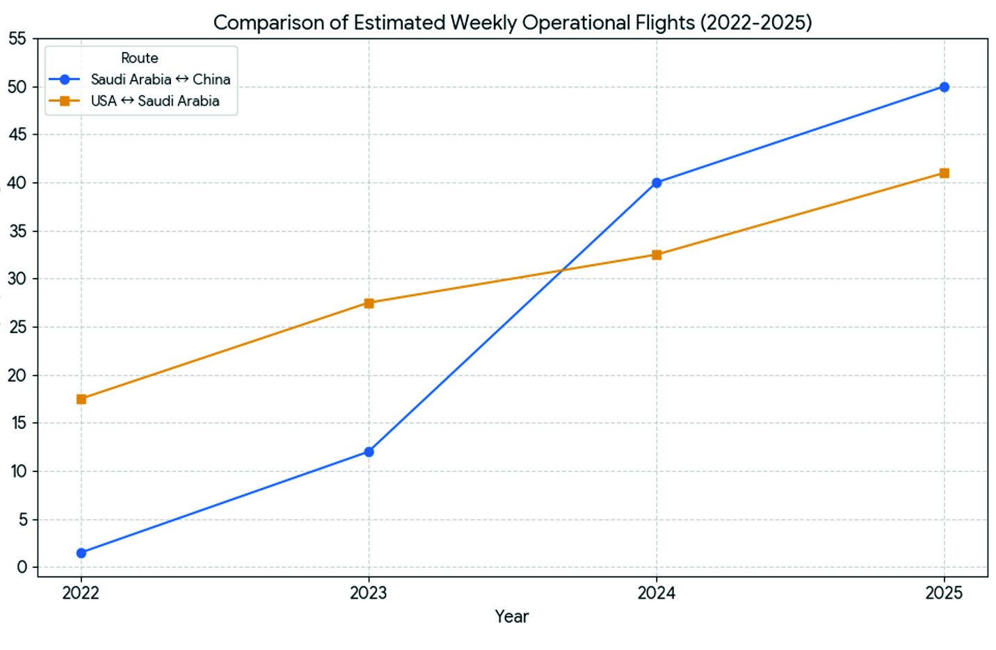 Figure 2: Comparison of estimated weekly operational flights between Saudi Arabia and both China and the United States