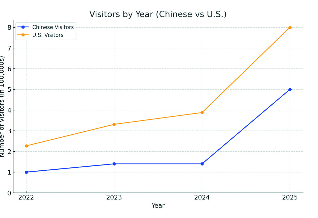 Figure 3: A comparative line graph for Chinese and U.S. visitors between 2022 and 2025