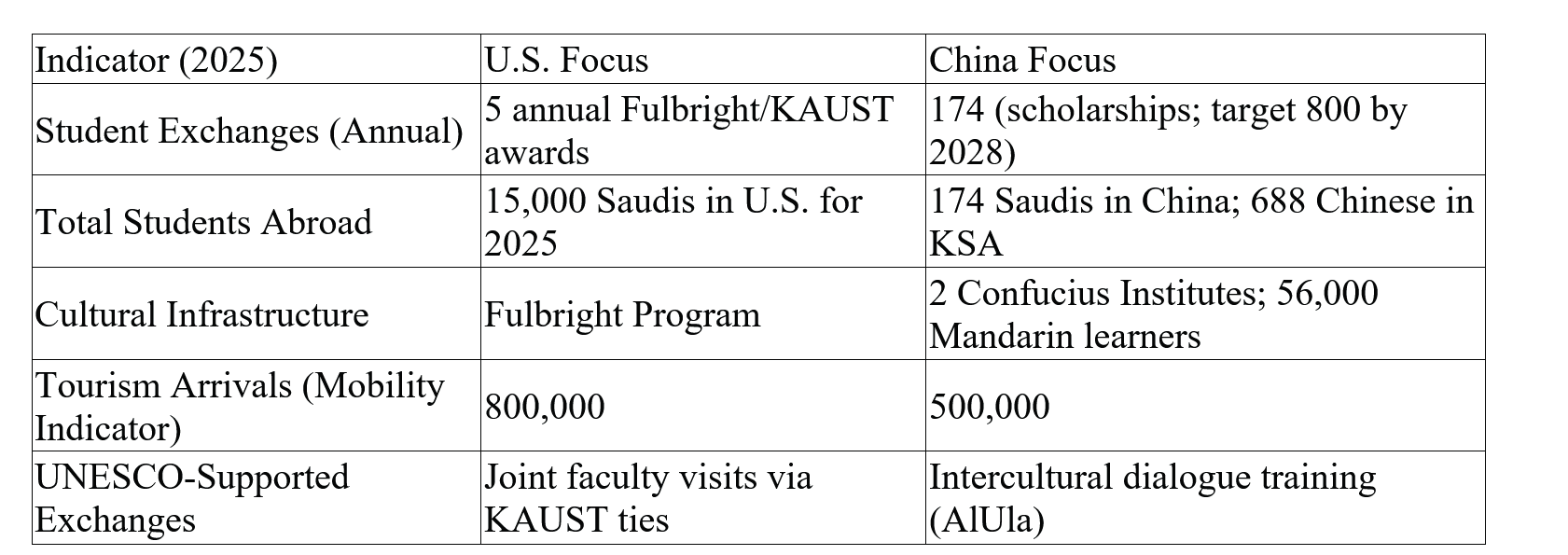 Table 6: Comparative Indicators of Saudi Arabia’s Educational and Cultural Exchanges: U.S. vs. China (2025)