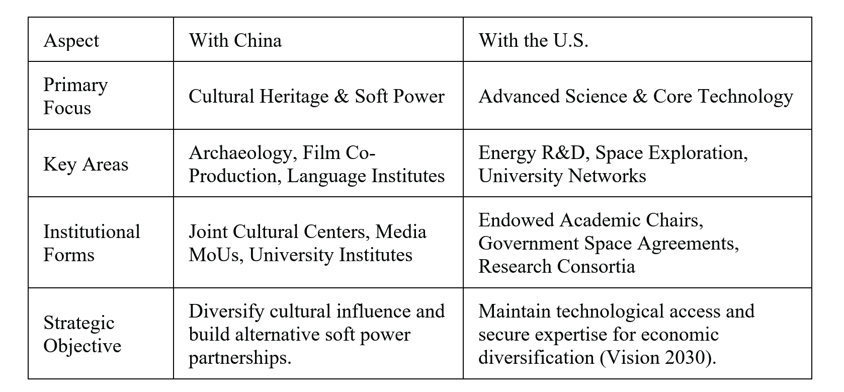 Table 7: Comparative Cultural and Scientific Collaborations (2020–2025)