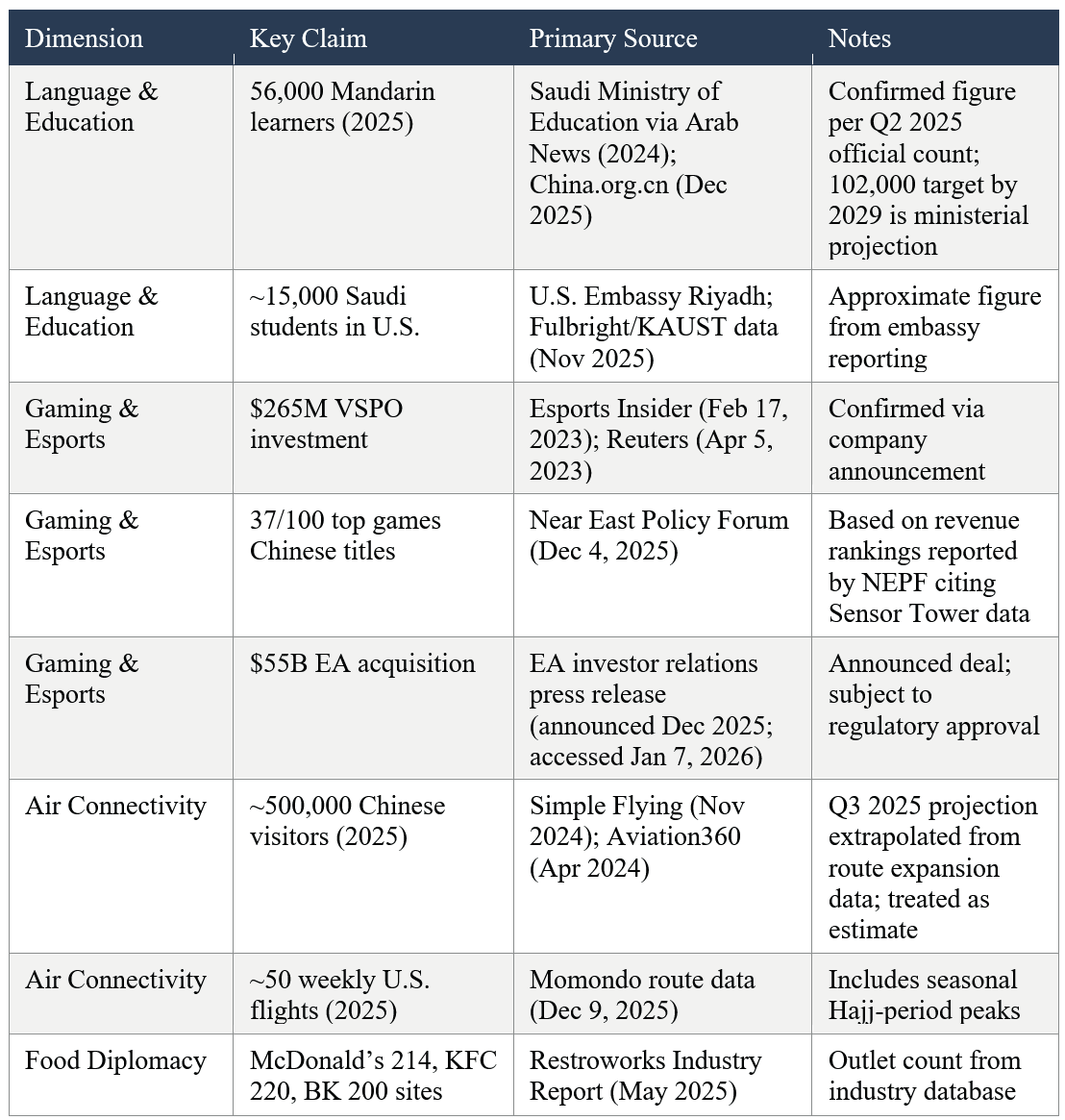 Table 8: Primary Data Sources and Methodological Notes