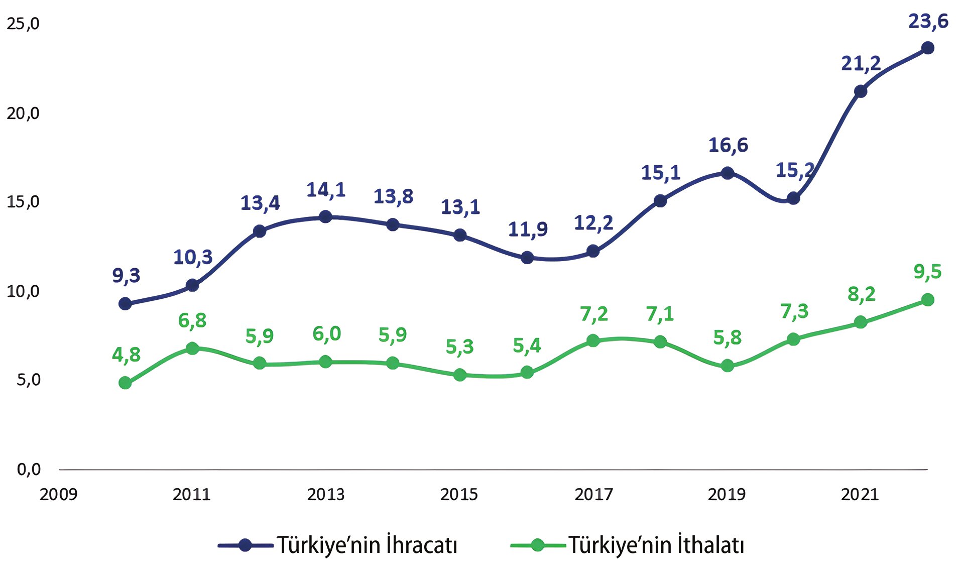 Figure 1. 2009-2023 Türkiye-Africa exports and imports (Billion USD). In 2022, 52.3% of the 23.6 billion USD African exports is to Egypt, Morocco, Libya and Algeria (Figure: DEIK, Afrika Bilgi Notu, August 2023).