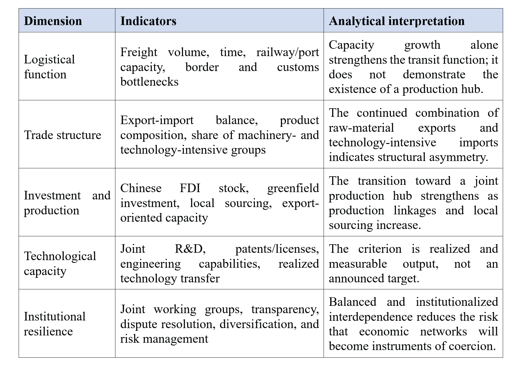 Table 1. Indicators Used to Distinguish a Transit Country from a Joint Production Hub
