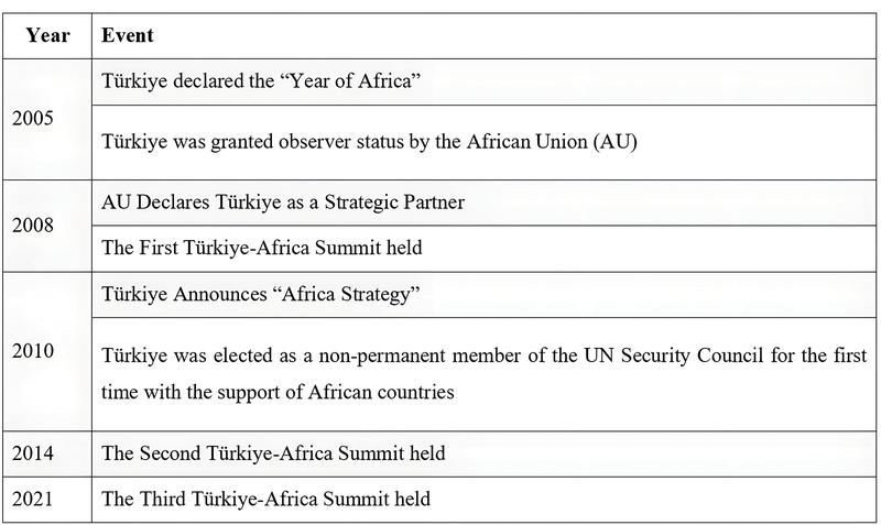 Cooperation between Türkiye and Africa has achieved remarkable successes (Figure: Yu, 2024).