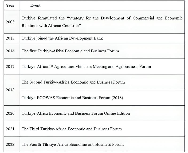 Türkiye has strengthened its ties with multilateral economic regional organizations in Africa (Figure: Yu, 2024).