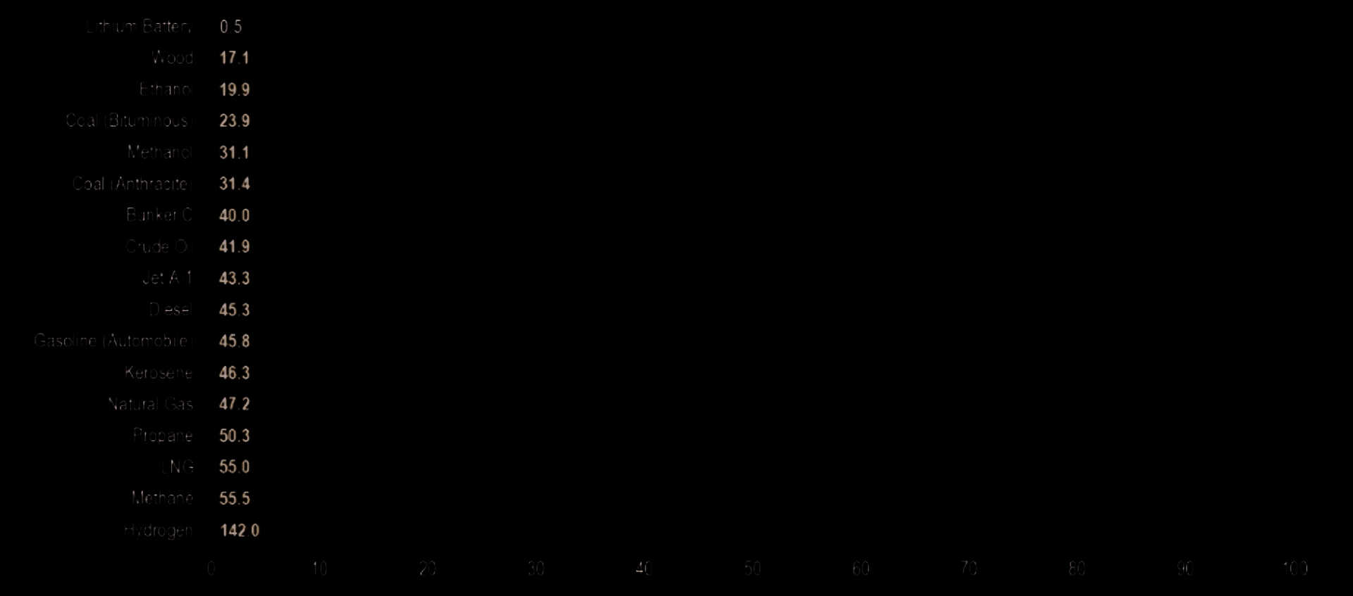 Figure 1. The Energy Content of Hydrogen Relative to Various Fuels (Mj / kg)