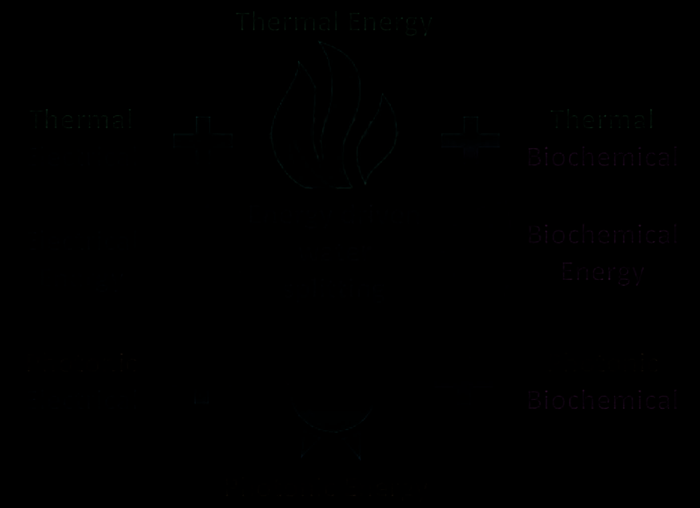 Figure 2. Various Methods Used for Obtaining Hydrogen from Water