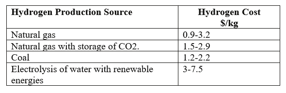 Table 1. Costs for Hydrogen Produced from Various Sources in the World